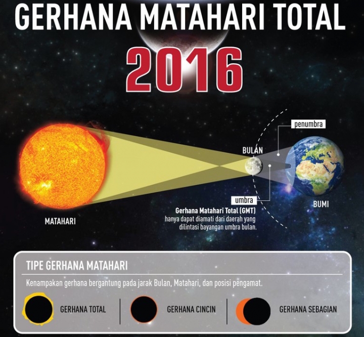 Gerhana Matahari Total di Indonesia tahun 2016—Fakta-Fakta Unik yang Harus Kamu Ketahui!
