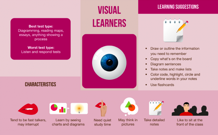 Tips dan Trik Belajar, Kalau Kamu Seorang Pelajar Visual