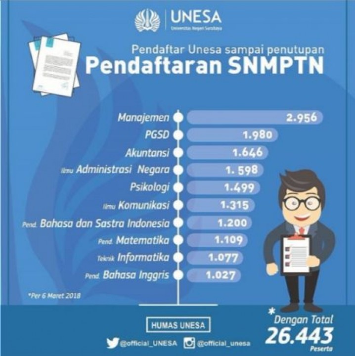 10 Program Studi Paling Diminati pada SNMPTN 2018 di Universitas Brawijaya dan Universitas Negeri Surabaya