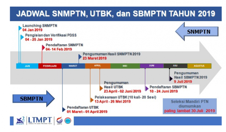 Panduan dan Jadwal Lengkap UTBK SBMPTN 2019