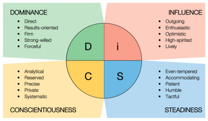 kepribadian disc