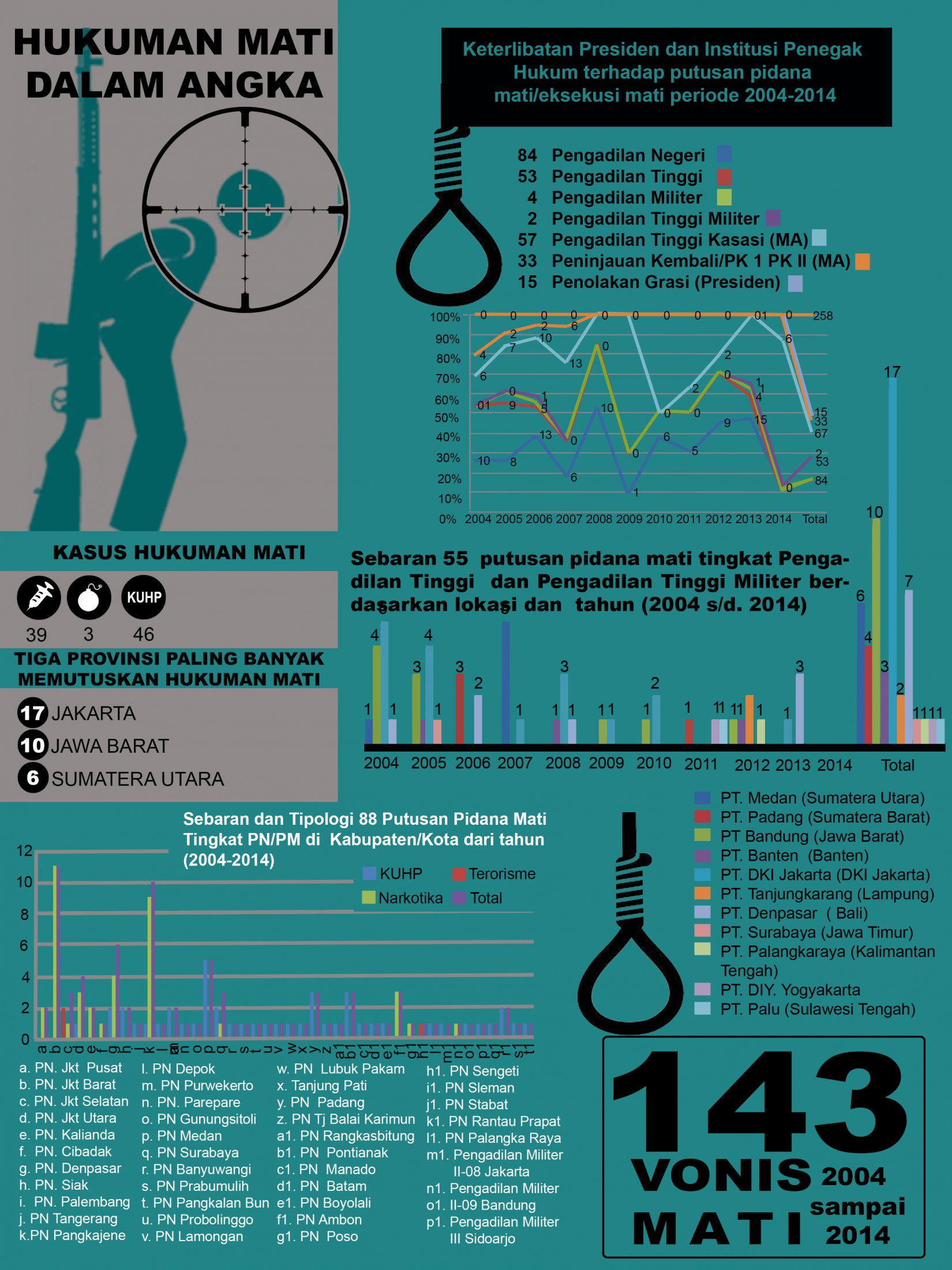 angka hukuman mati indonesia infografis